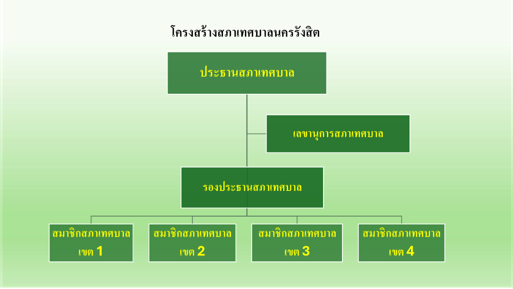 โครงสรางสภาเทศบาล